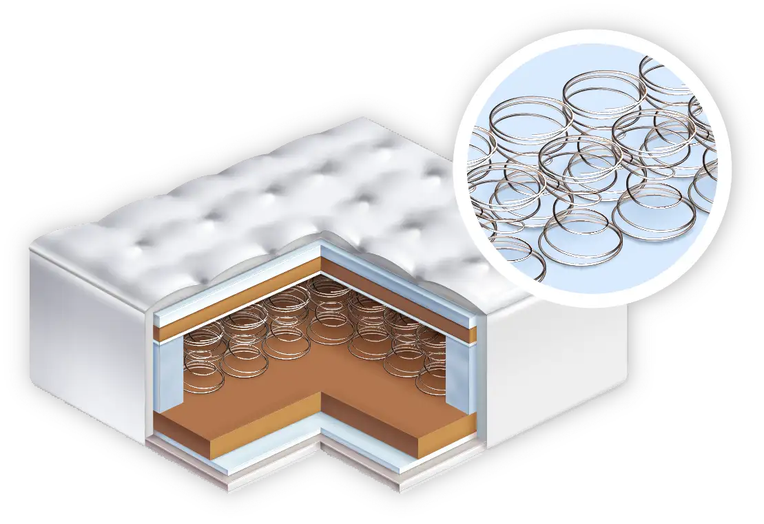 彈簧床墊剖開圖